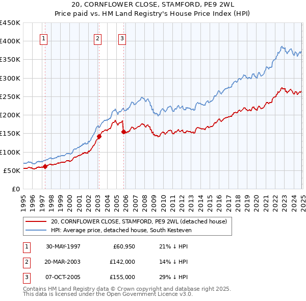 20, CORNFLOWER CLOSE, STAMFORD, PE9 2WL: Price paid vs HM Land Registry's House Price Index