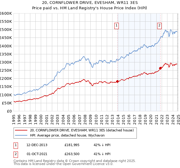 20, CORNFLOWER DRIVE, EVESHAM, WR11 3ES: Price paid vs HM Land Registry's House Price Index