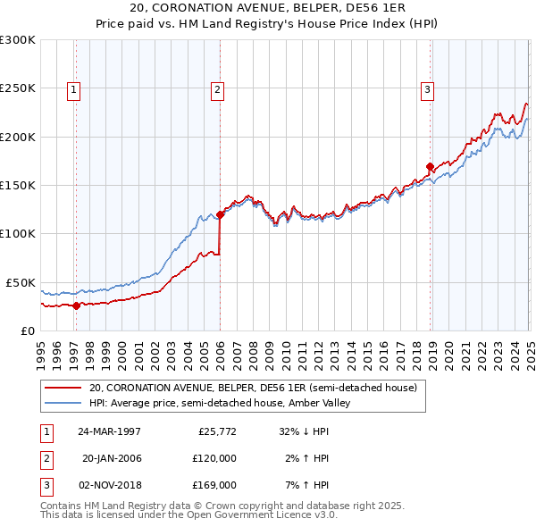 20, CORONATION AVENUE, BELPER, DE56 1ER: Price paid vs HM Land Registry's House Price Index