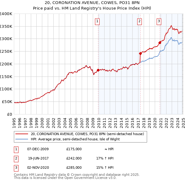 20, CORONATION AVENUE, COWES, PO31 8PN: Price paid vs HM Land Registry's House Price Index