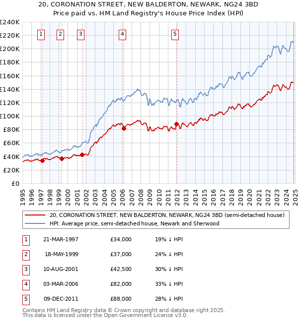 20, CORONATION STREET, NEW BALDERTON, NEWARK, NG24 3BD: Price paid vs HM Land Registry's House Price Index