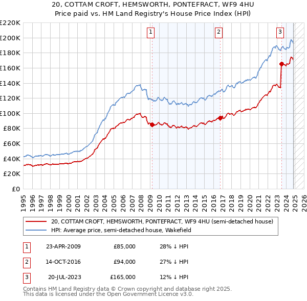 20, COTTAM CROFT, HEMSWORTH, PONTEFRACT, WF9 4HU: Price paid vs HM Land Registry's House Price Index