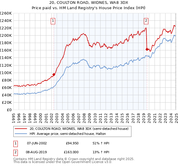 20, COULTON ROAD, WIDNES, WA8 3DX: Price paid vs HM Land Registry's House Price Index