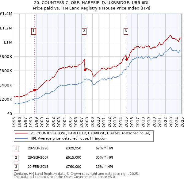 20, COUNTESS CLOSE, HAREFIELD, UXBRIDGE, UB9 6DL: Price paid vs HM Land Registry's House Price Index