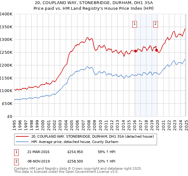 20, COUPLAND WAY, STONEBRIDGE, DURHAM, DH1 3SA: Price paid vs HM Land Registry's House Price Index