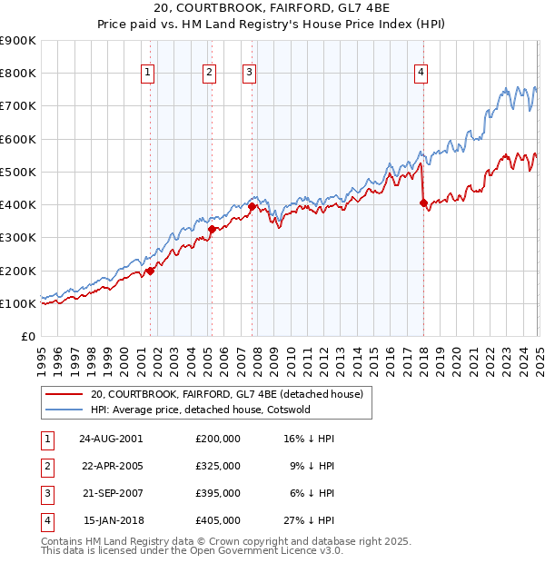 20, COURTBROOK, FAIRFORD, GL7 4BE: Price paid vs HM Land Registry's House Price Index