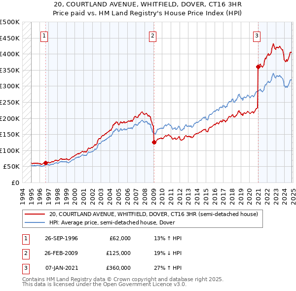 20, COURTLAND AVENUE, WHITFIELD, DOVER, CT16 3HR: Price paid vs HM Land Registry's House Price Index