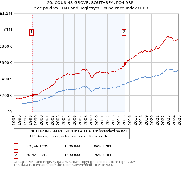 20, COUSINS GROVE, SOUTHSEA, PO4 9RP: Price paid vs HM Land Registry's House Price Index