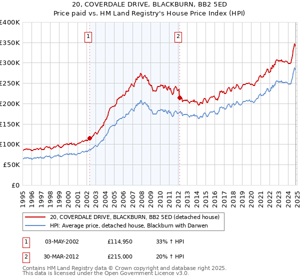 20, COVERDALE DRIVE, BLACKBURN, BB2 5ED: Price paid vs HM Land Registry's House Price Index