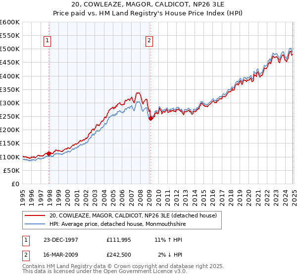 20, COWLEAZE, MAGOR, CALDICOT, NP26 3LE: Price paid vs HM Land Registry's House Price Index