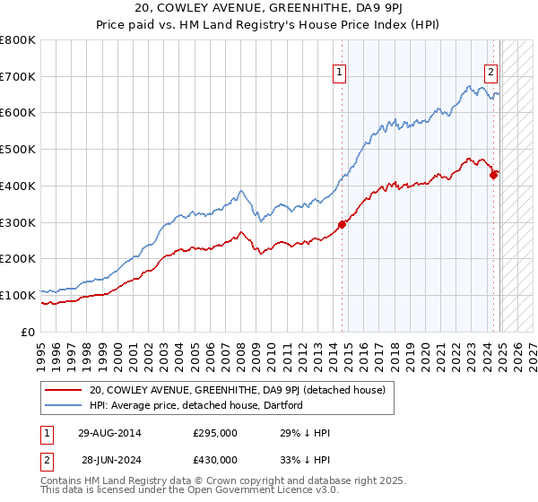 20, COWLEY AVENUE, GREENHITHE, DA9 9PJ: Price paid vs HM Land Registry's House Price Index