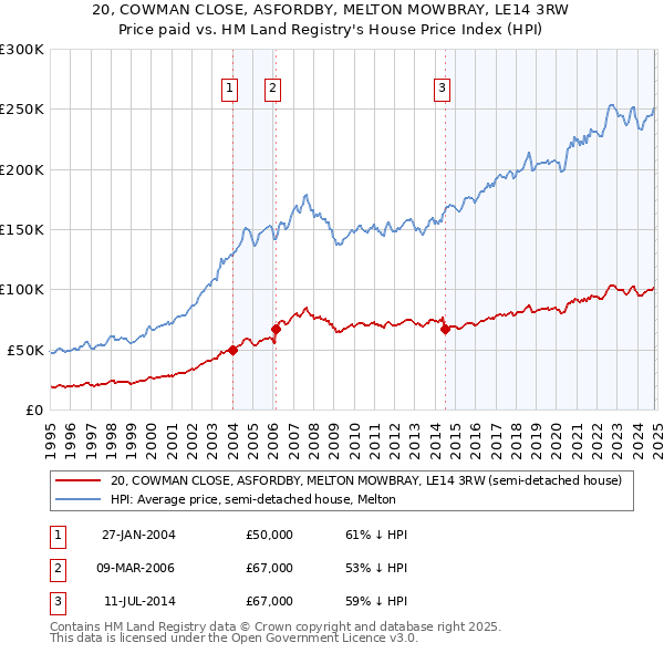 20, COWMAN CLOSE, ASFORDBY, MELTON MOWBRAY, LE14 3RW: Price paid vs HM Land Registry's House Price Index