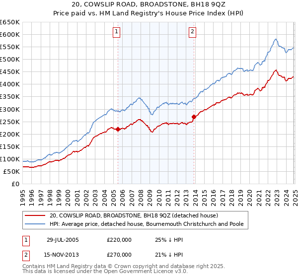 20, COWSLIP ROAD, BROADSTONE, BH18 9QZ: Price paid vs HM Land Registry's House Price Index