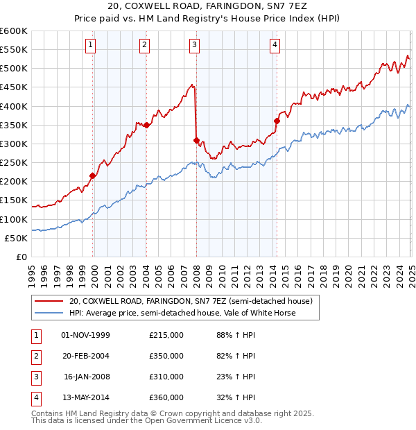 20, COXWELL ROAD, FARINGDON, SN7 7EZ: Price paid vs HM Land Registry's House Price Index