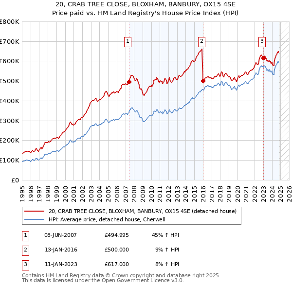 20, CRAB TREE CLOSE, BLOXHAM, BANBURY, OX15 4SE: Price paid vs HM Land Registry's House Price Index