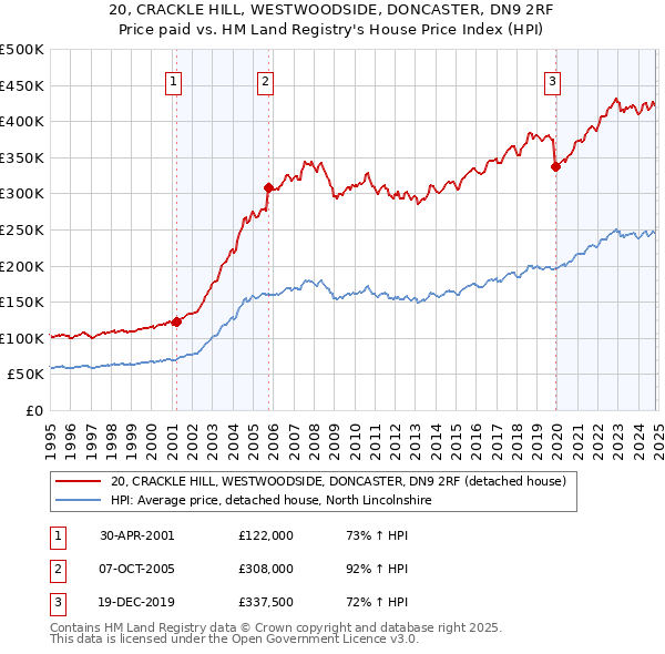 20, CRACKLE HILL, WESTWOODSIDE, DONCASTER, DN9 2RF: Price paid vs HM Land Registry's House Price Index