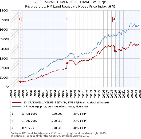 20, CRAIGWELL AVENUE, FELTHAM, TW13 7JP: Price paid vs HM Land Registry's House Price Index