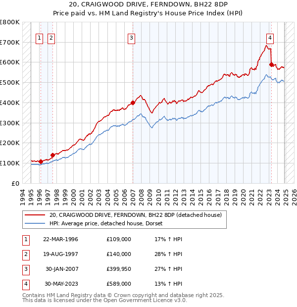 20, CRAIGWOOD DRIVE, FERNDOWN, BH22 8DP: Price paid vs HM Land Registry's House Price Index