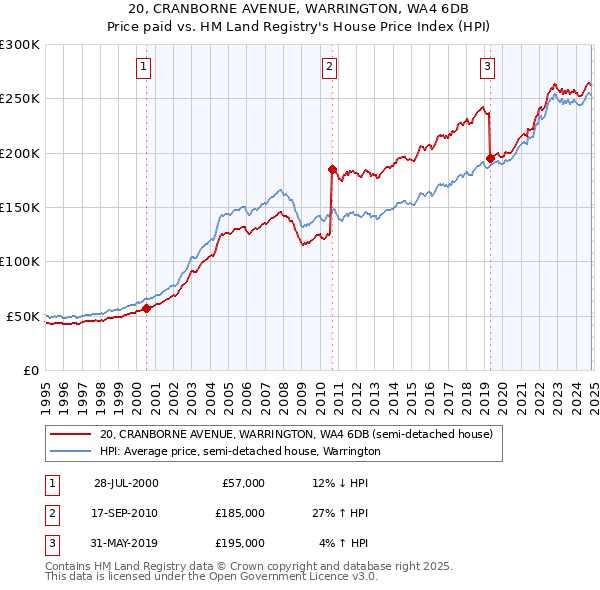 20, CRANBORNE AVENUE, WARRINGTON, WA4 6DB: Price paid vs HM Land Registry's House Price Index