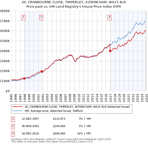 20, CRANBOURNE CLOSE, TIMPERLEY, ALTRINCHAM, WA15 6LR: Price paid vs HM Land Registry's House Price Index