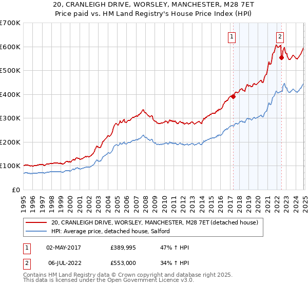 20, CRANLEIGH DRIVE, WORSLEY, MANCHESTER, M28 7ET: Price paid vs HM Land Registry's House Price Index