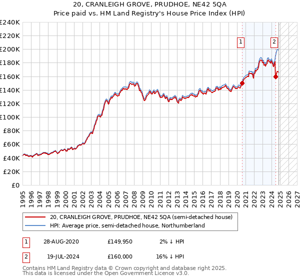 20, CRANLEIGH GROVE, PRUDHOE, NE42 5QA: Price paid vs HM Land Registry's House Price Index