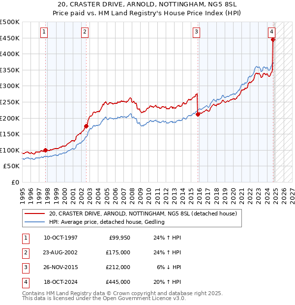 20, CRASTER DRIVE, ARNOLD, NOTTINGHAM, NG5 8SL: Price paid vs HM Land Registry's House Price Index