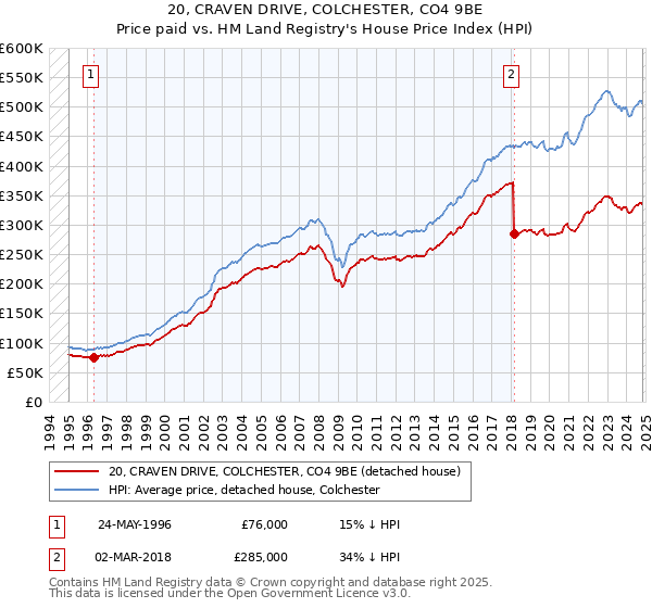 20, CRAVEN DRIVE, COLCHESTER, CO4 9BE: Price paid vs HM Land Registry's House Price Index