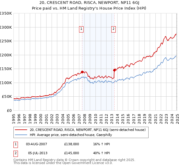 20, CRESCENT ROAD, RISCA, NEWPORT, NP11 6GJ: Price paid vs HM Land Registry's House Price Index