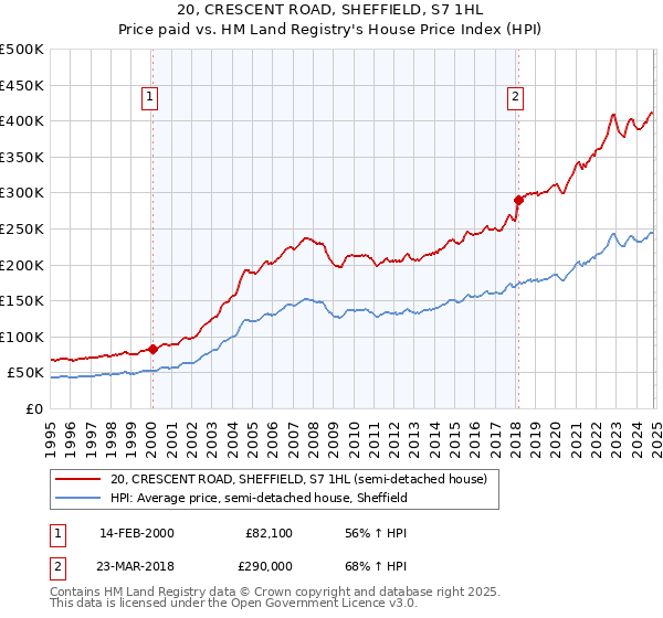 20, CRESCENT ROAD, SHEFFIELD, S7 1HL: Price paid vs HM Land Registry's House Price Index