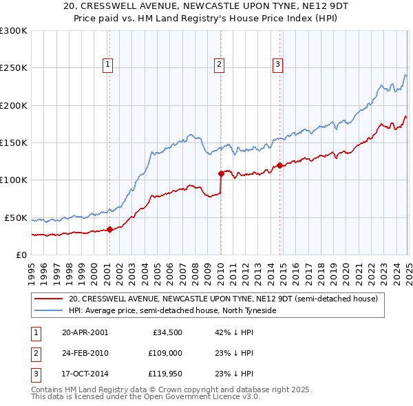 20, CRESSWELL AVENUE, NEWCASTLE UPON TYNE, NE12 9DT: Price paid vs HM Land Registry's House Price Index