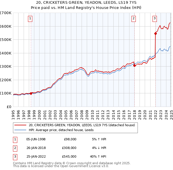 20, CRICKETERS GREEN, YEADON, LEEDS, LS19 7YS: Price paid vs HM Land Registry's House Price Index