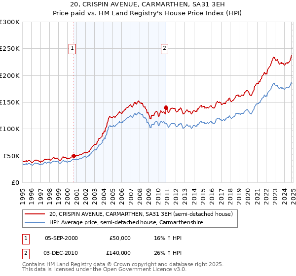 20, CRISPIN AVENUE, CARMARTHEN, SA31 3EH: Price paid vs HM Land Registry's House Price Index