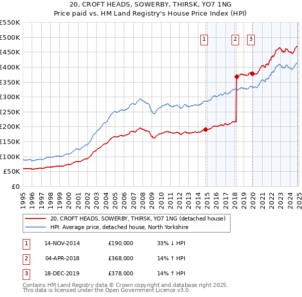 20, CROFT HEADS, SOWERBY, THIRSK, YO7 1NG: Price paid vs HM Land Registry's House Price Index