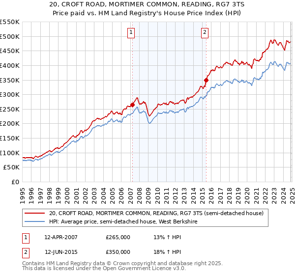 20, CROFT ROAD, MORTIMER COMMON, READING, RG7 3TS: Price paid vs HM Land Registry's House Price Index