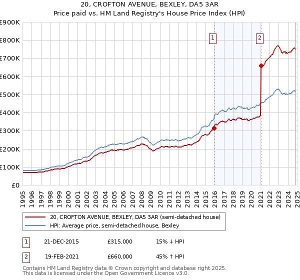 20, CROFTON AVENUE, BEXLEY, DA5 3AR: Price paid vs HM Land Registry's House Price Index