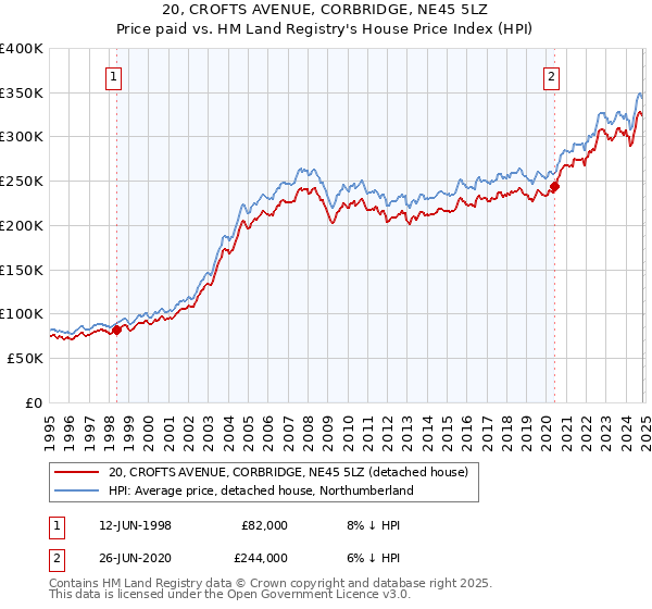 20, CROFTS AVENUE, CORBRIDGE, NE45 5LZ: Price paid vs HM Land Registry's House Price Index