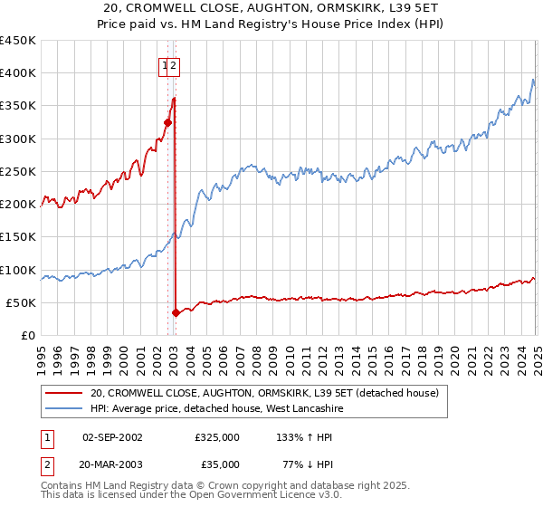 20, CROMWELL CLOSE, AUGHTON, ORMSKIRK, L39 5ET: Price paid vs HM Land Registry's House Price Index