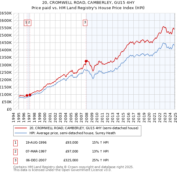 20, CROMWELL ROAD, CAMBERLEY, GU15 4HY: Price paid vs HM Land Registry's House Price Index