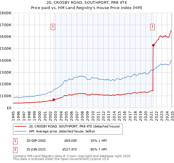 20, CROSBY ROAD, SOUTHPORT, PR8 4TE: Price paid vs HM Land Registry's House Price Index