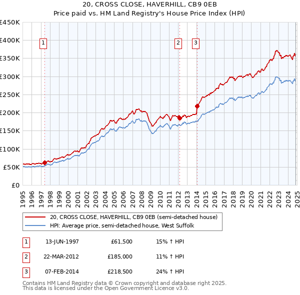 20, CROSS CLOSE, HAVERHILL, CB9 0EB: Price paid vs HM Land Registry's House Price Index