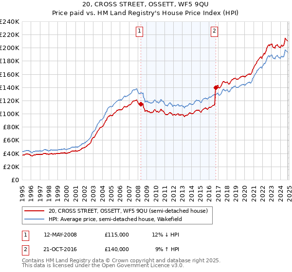 20, CROSS STREET, OSSETT, WF5 9QU: Price paid vs HM Land Registry's House Price Index