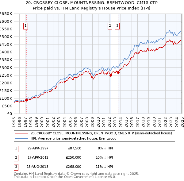 20, CROSSBY CLOSE, MOUNTNESSING, BRENTWOOD, CM15 0TP: Price paid vs HM Land Registry's House Price Index