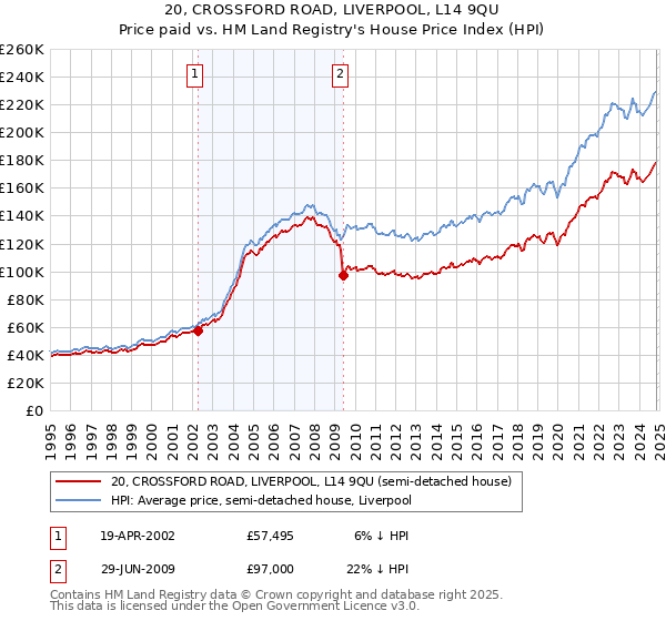 20, CROSSFORD ROAD, LIVERPOOL, L14 9QU: Price paid vs HM Land Registry's House Price Index