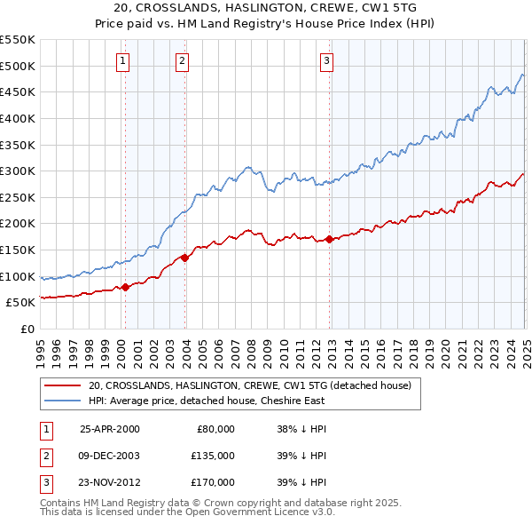 20, CROSSLANDS, HASLINGTON, CREWE, CW1 5TG: Price paid vs HM Land Registry's House Price Index