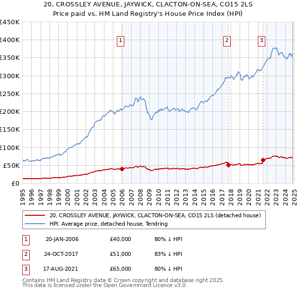 20, CROSSLEY AVENUE, JAYWICK, CLACTON-ON-SEA, CO15 2LS: Price paid vs HM Land Registry's House Price Index