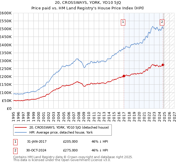 20, CROSSWAYS, YORK, YO10 5JQ: Price paid vs HM Land Registry's House Price Index