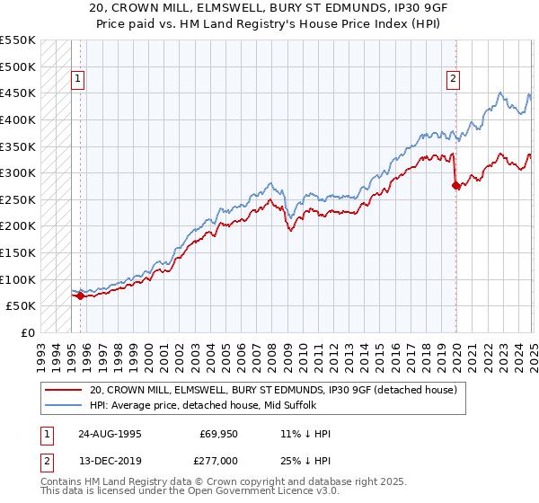 20, CROWN MILL, ELMSWELL, BURY ST EDMUNDS, IP30 9GF: Price paid vs HM Land Registry's House Price Index