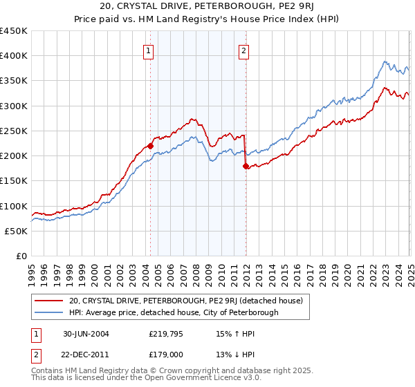 20, CRYSTAL DRIVE, PETERBOROUGH, PE2 9RJ: Price paid vs HM Land Registry's House Price Index