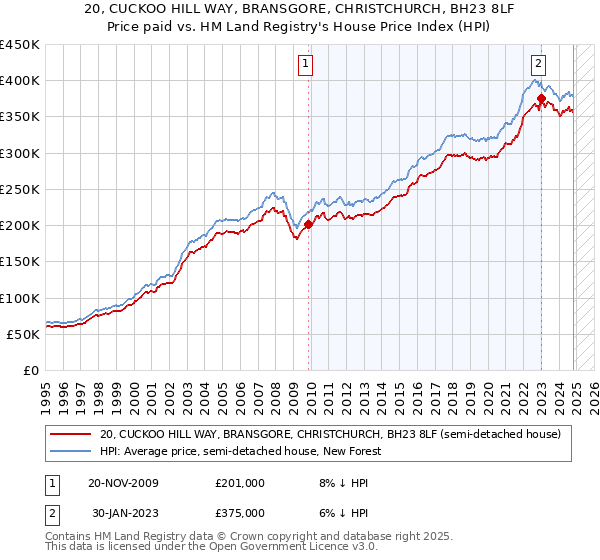 20, CUCKOO HILL WAY, BRANSGORE, CHRISTCHURCH, BH23 8LF: Price paid vs HM Land Registry's House Price Index